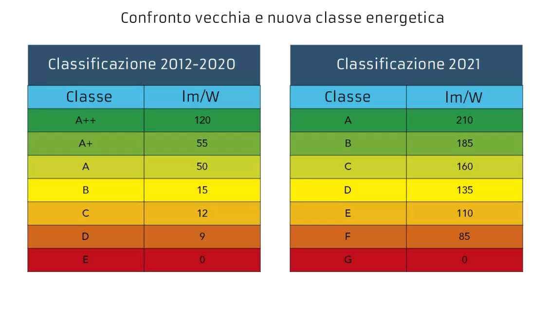 confronto nuove classi energetiche